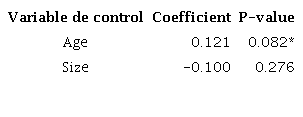 Coefficients of the control variables