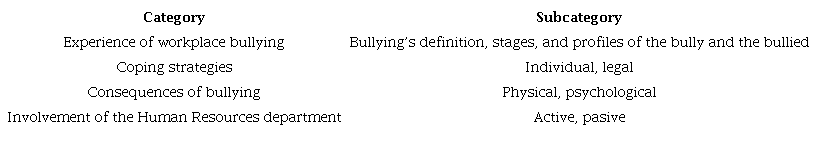Categories and subcategories matrix