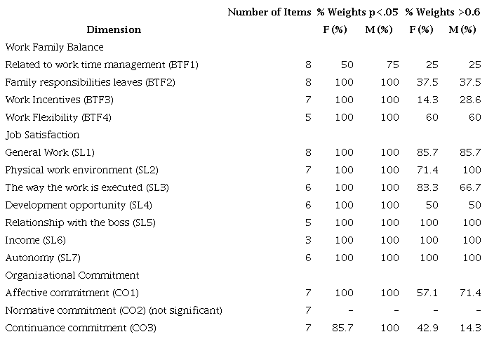 Factorial Weights Summary - Case 1
