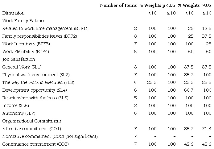 Factorial Weight Summary - Case 2