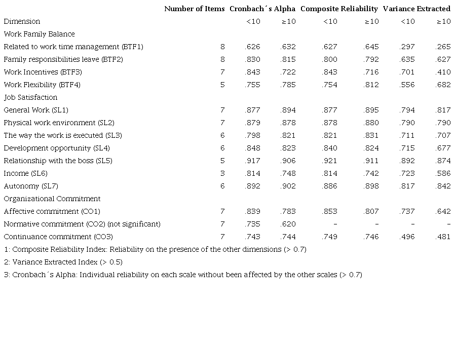 Reliability and Validity Summary - Case 2