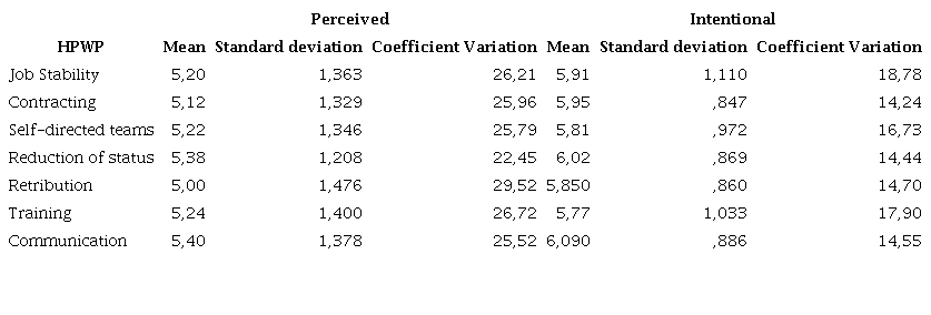 Mean and deviation of the HPWPs