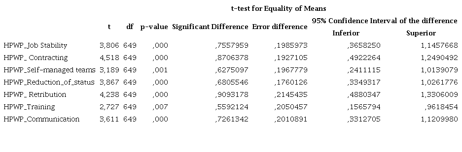 Test of equality of means