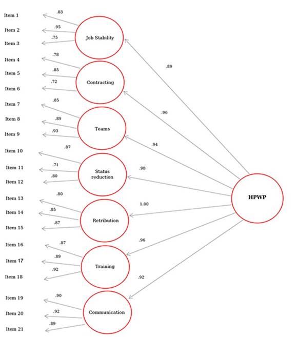 Items used to measure high-performance practices