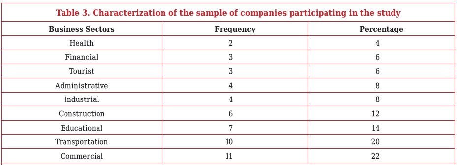 Characterization of the sample of companies participating in the study