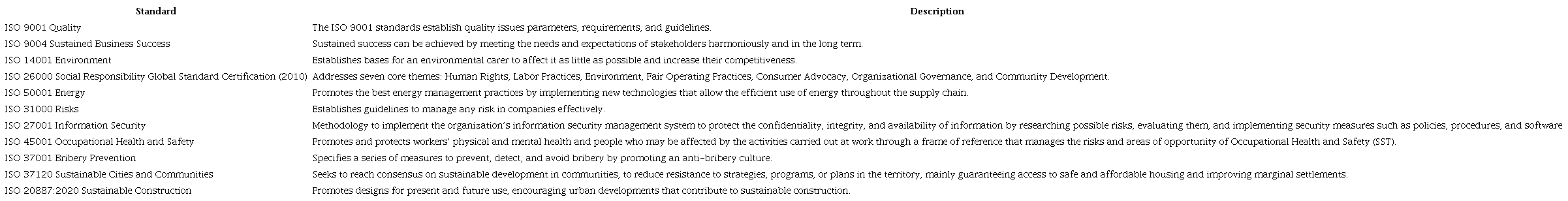 ISO standards related to sustainability