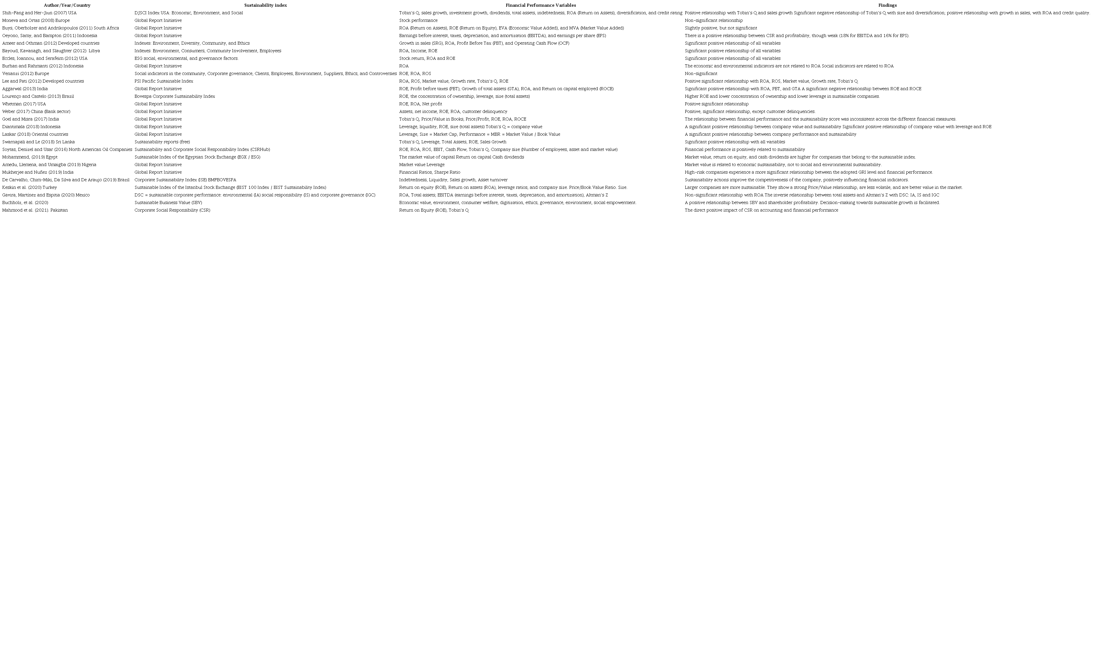 Relationship between the Sustainability Index and financial performance / Company value