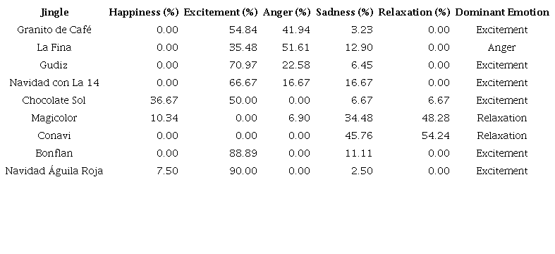 Percentage distribution per jingle