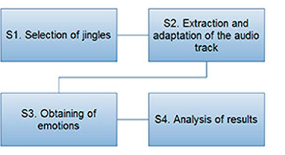 Methodology considered