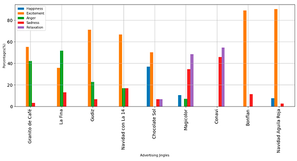 Total percentage distribution of emotions per jingle