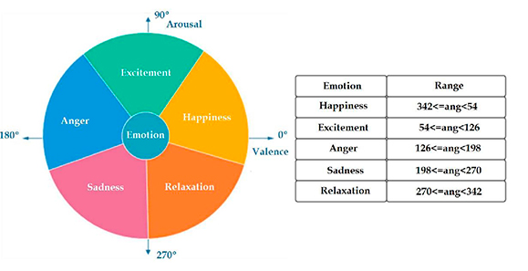 Models of emotion considered
