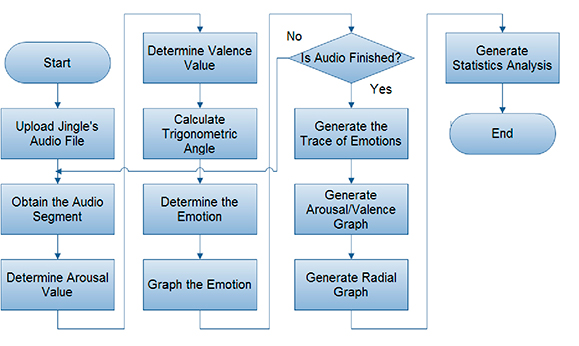 Flow diagram of the tool