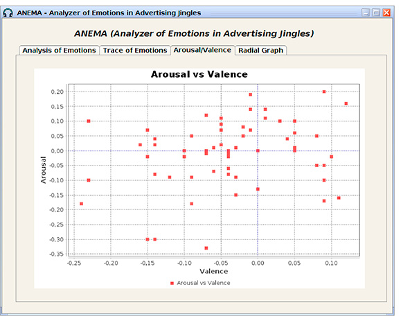 &ldquo;Arousal/Valence&rdquo; tab