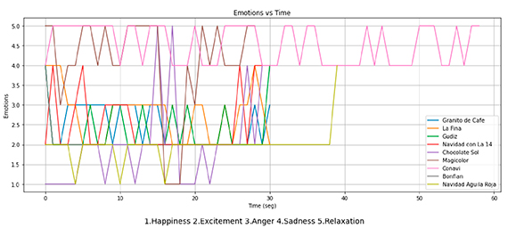 Fluctuation of emotions in advertising jingles