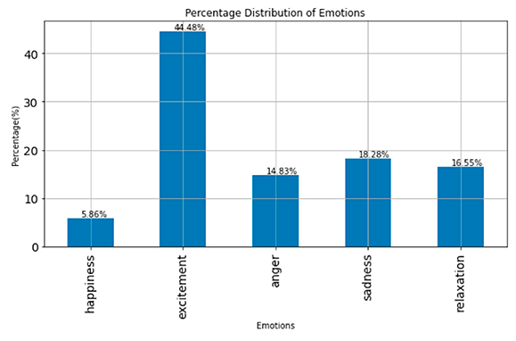 Total percentage distribution of emotions in advertising jingles