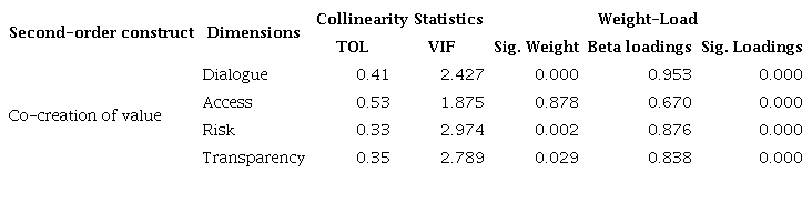 Measurement instrument for formative constructs