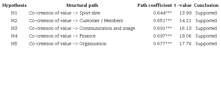 Significant testing results of the structural model path coefficients