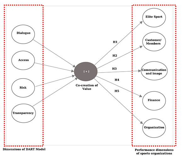 Conceptual model and hypotheses 