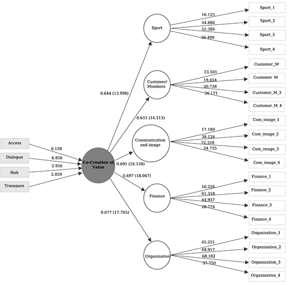 Results of the structural model