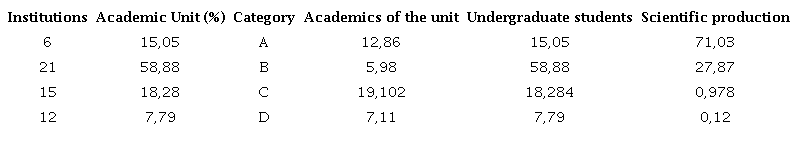 Study population. Description of Academic Units (2009)