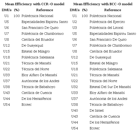CCR-O y BCC-O models and their efficiency scores