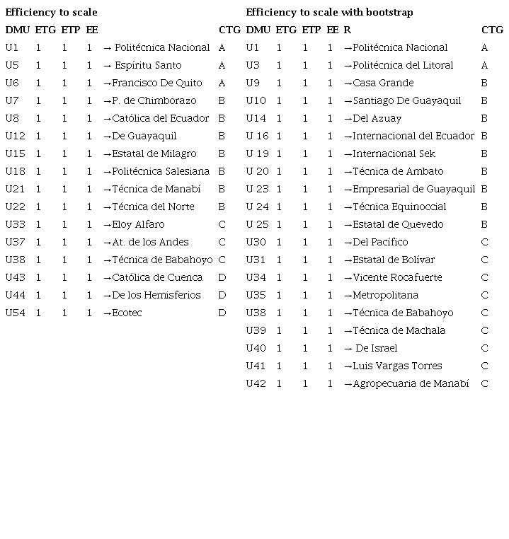 DEA models of efficiency to scale and bootstrap of Schools and Universities of Higher Education