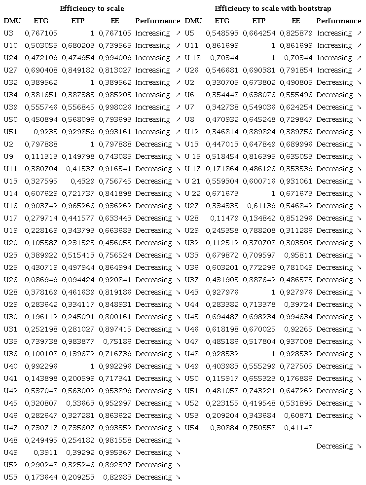 Models of efficiency to scale and bootstrap according to the inefficiency scores