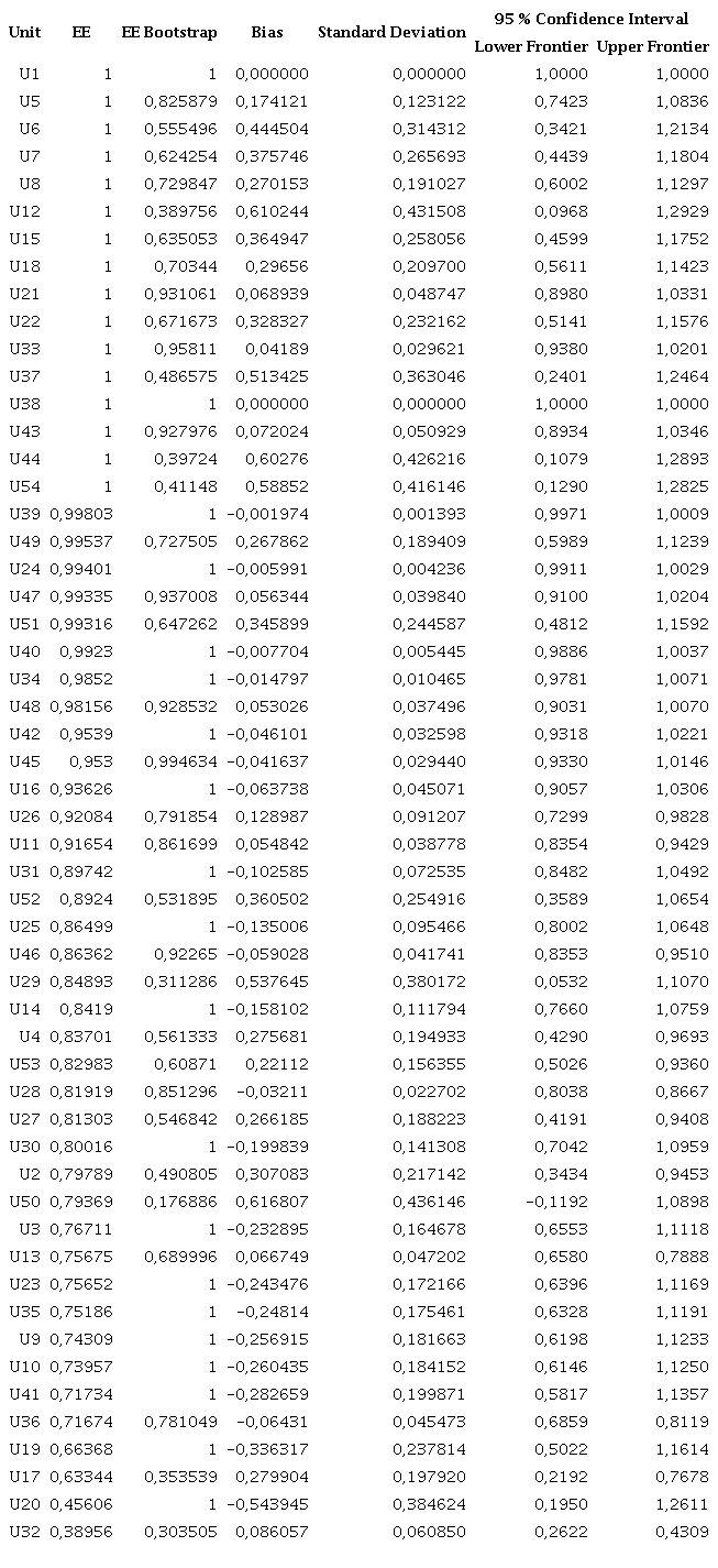 Sensitivity analysis according to the original efficiency to scale and bootstrap