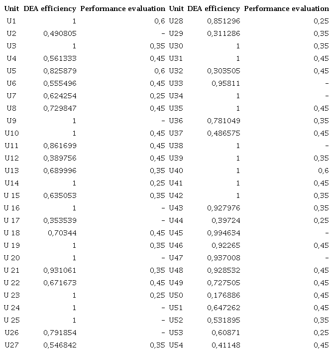 DEA relationship versus the Evaluation, Accreditation and Categorization of Universities and Polytechnic Schools