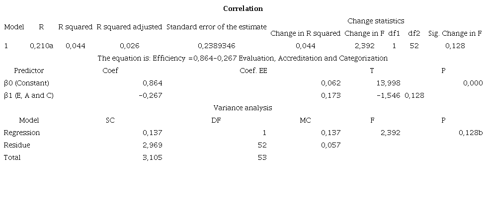 Regression analysis of DEA efficiency against the Evaluation, Accreditation and Categorization of Universities and Polytechnic Schools