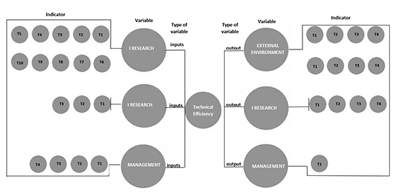 Selection of inputs/outputs for technical efficiency based on indicator
