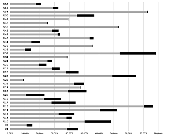 CCR-O y BCC-O models base on their efficiency scores