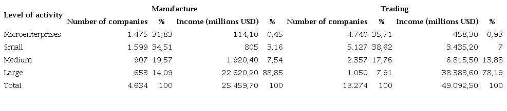 The number of companies and revenues in the manufacturing and commerce sectors, by the level of activity, 2018