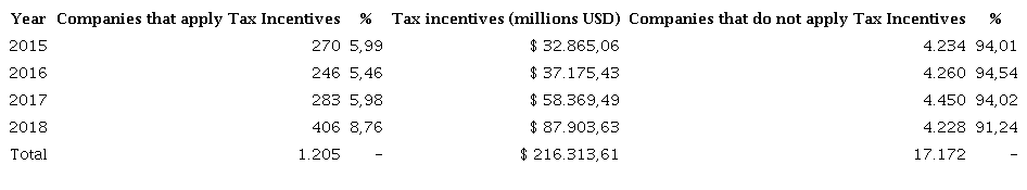Companies that apply tax incentives, manufacturing sector