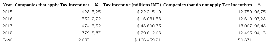 Companies that apply tax incentives per year, trading sector