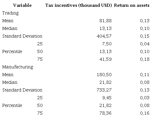 Descriptive statistics of the Trading and Manufacturing sectors 2015 - 2018