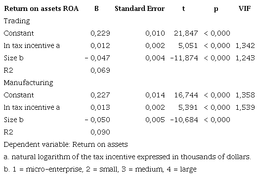 Statistics of the linear regression model of the Commerce and Manufacturing sectors 2015 - 2018