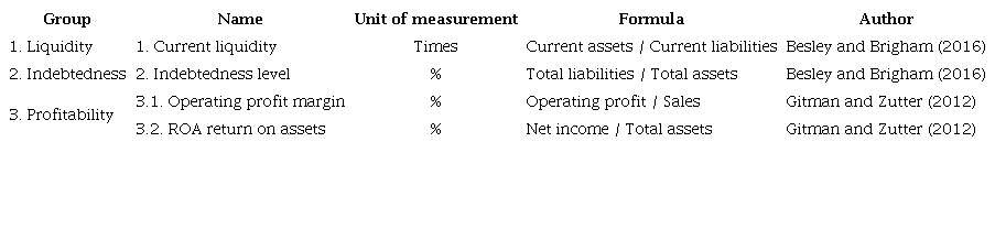Financial indicators