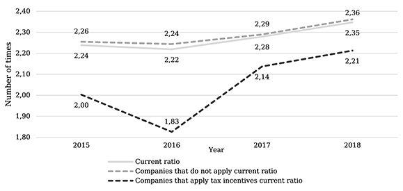 Current liquidity, manufacturing sector