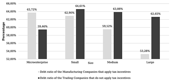 The average level of indebtedness 2015-2018, Manufacturing and Trading sectors by the activity level