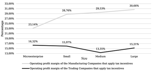 Average operating profit margin 2015-2018, Manufacturing and Trading sectors by activity level