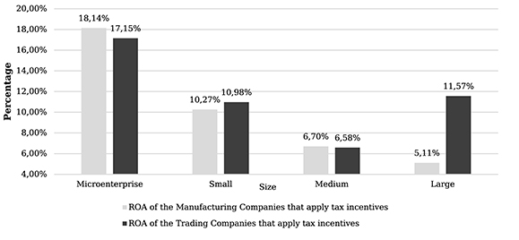 Return on average assets 2015-2018, Manufacturing and Trading sectors by activity level