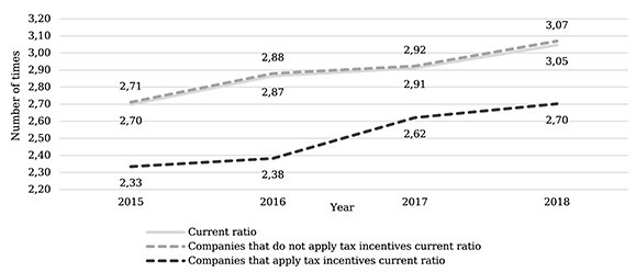 Liquidity level, Trading sector