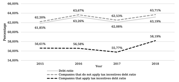 Levels of indebtedness, Manufacturing sector
