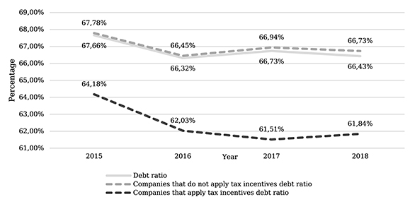 Level of indebtedness, Trading sector