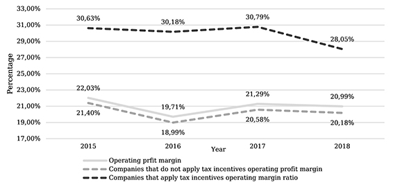 Operating profit margin, Manufacturing sector