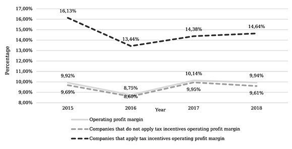 Operating profit margin, Manufacturing sector