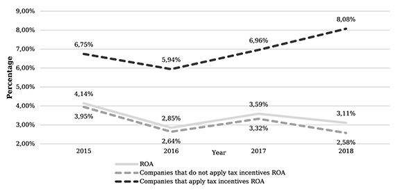 Return on assets, Manufacturing sector
