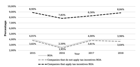 Return on assets, Trading sector