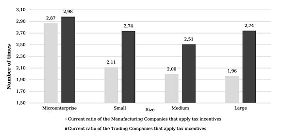 Average current liquidity 2015-2018, Manufacturing and Trading sectors by activity level